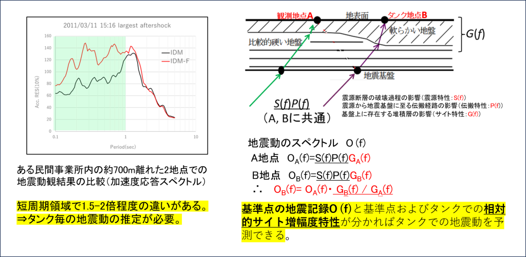 相対的サイト増幅特性の考え方